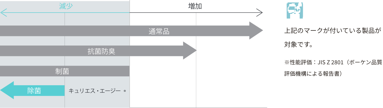 ■マットレス生地の抗菌性試験