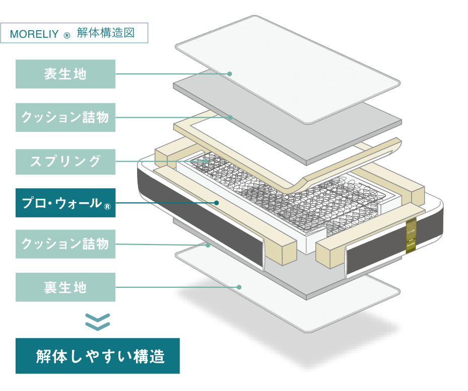 モアリー解体構造図